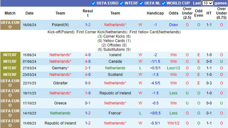 Thành tích thi đấu 10 trận gần đây nhất của tuyển Hà Lan