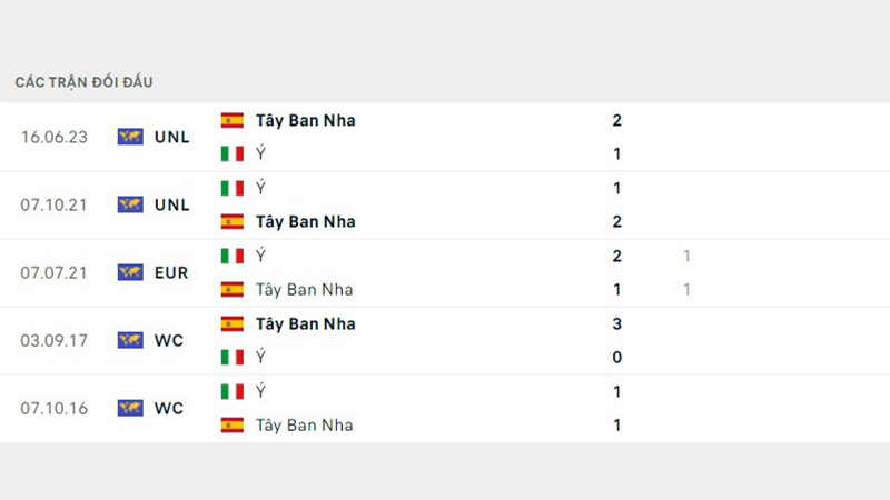 Lịch sử đối đầu trên sân cỏ của hai đội Tây Ban Nha với Ý (Italia)