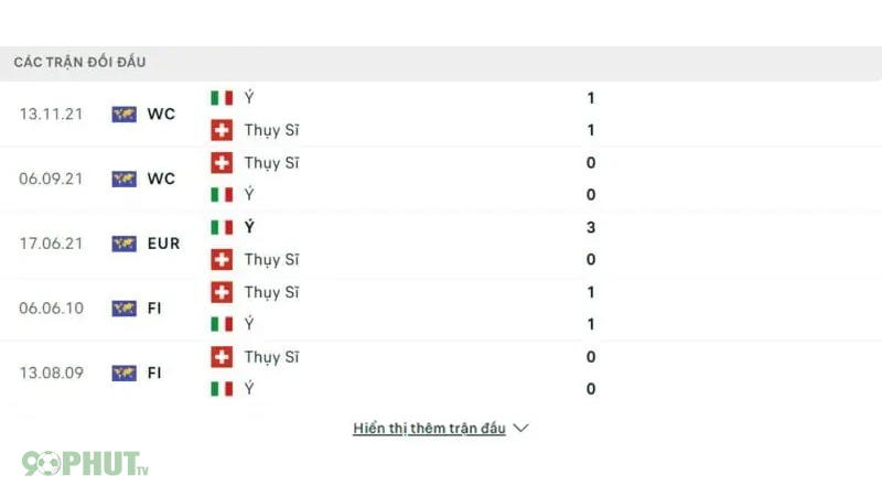 Lịch sử đối đầu 2 đội Thụy Sĩ với Ý
